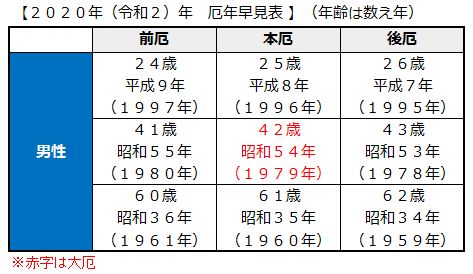 2020年男性の厄年