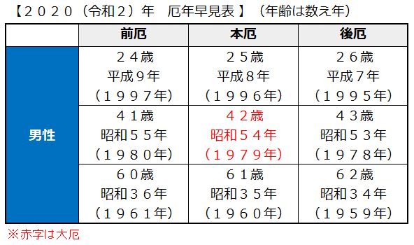 2020年 男性の厄年