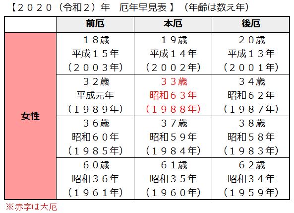 2020年 女性の厄年